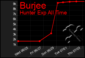 Total Graph of Burjee