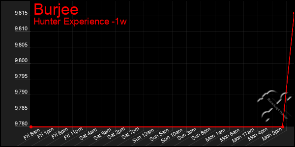 Last 7 Days Graph of Burjee