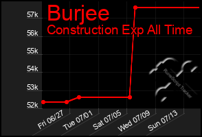 Total Graph of Burjee