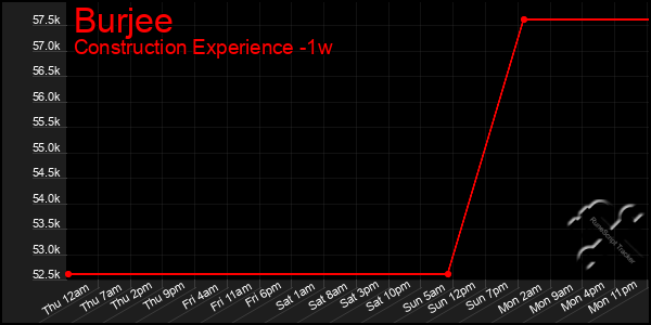 Last 7 Days Graph of Burjee