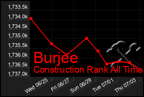 Total Graph of Burjee