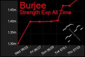 Total Graph of Burjee