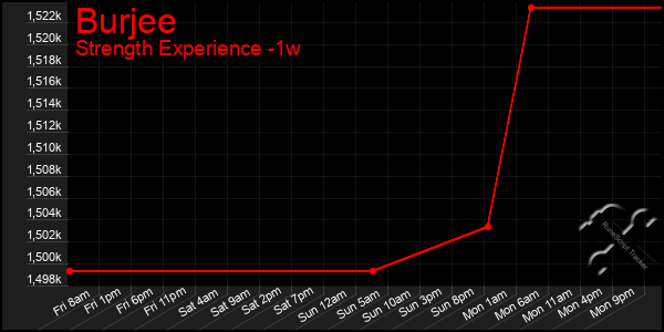 Last 7 Days Graph of Burjee