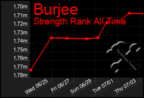 Total Graph of Burjee