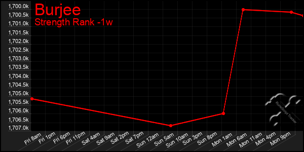 Last 7 Days Graph of Burjee