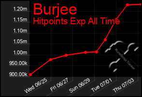 Total Graph of Burjee