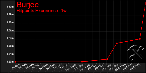 Last 7 Days Graph of Burjee