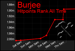 Total Graph of Burjee