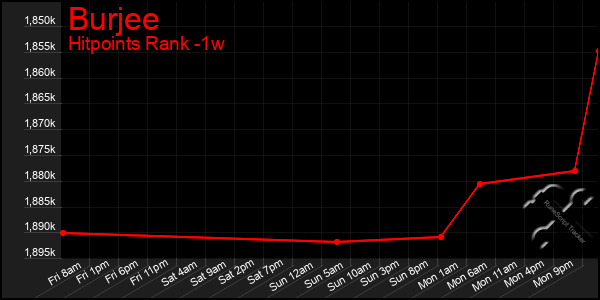 Last 7 Days Graph of Burjee