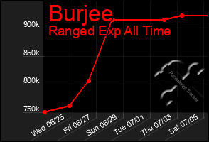 Total Graph of Burjee