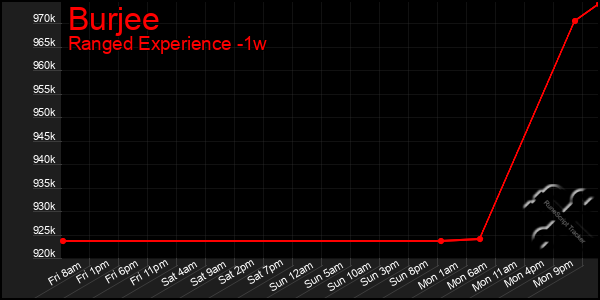 Last 7 Days Graph of Burjee