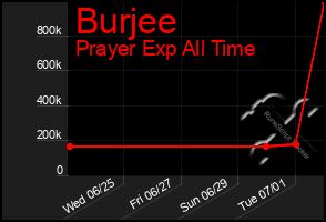 Total Graph of Burjee