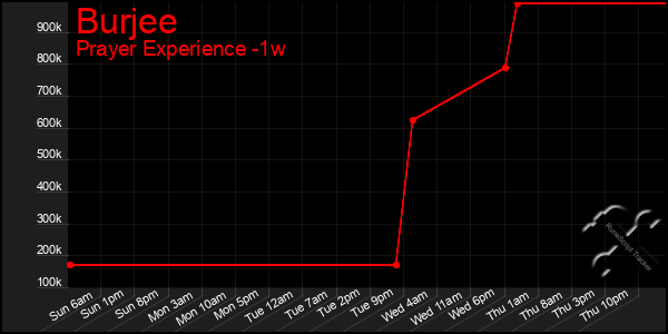 Last 7 Days Graph of Burjee