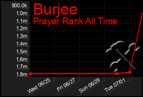 Total Graph of Burjee