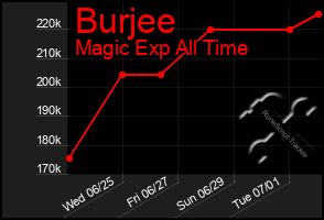 Total Graph of Burjee