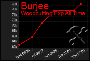 Total Graph of Burjee