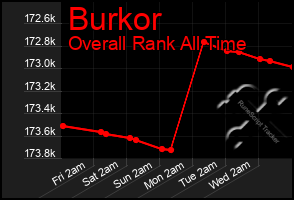 Total Graph of Burkor