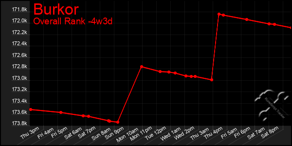 Last 31 Days Graph of Burkor