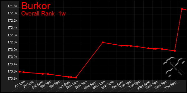 Last 7 Days Graph of Burkor