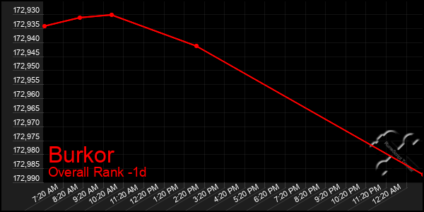 Last 24 Hours Graph of Burkor