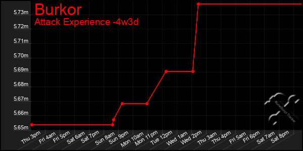 Last 31 Days Graph of Burkor