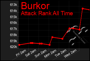 Total Graph of Burkor