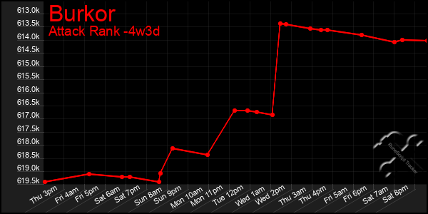 Last 31 Days Graph of Burkor