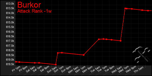 Last 7 Days Graph of Burkor