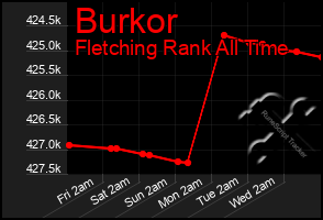 Total Graph of Burkor