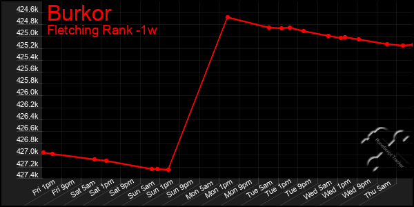 Last 7 Days Graph of Burkor