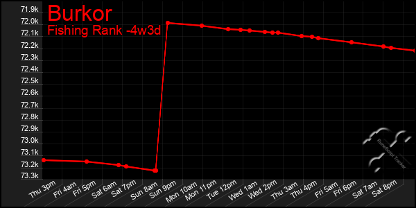 Last 31 Days Graph of Burkor