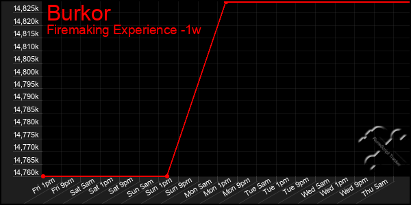 Last 7 Days Graph of Burkor