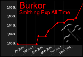 Total Graph of Burkor