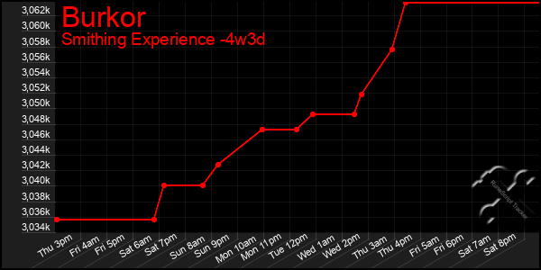 Last 31 Days Graph of Burkor