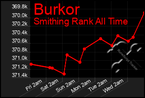 Total Graph of Burkor