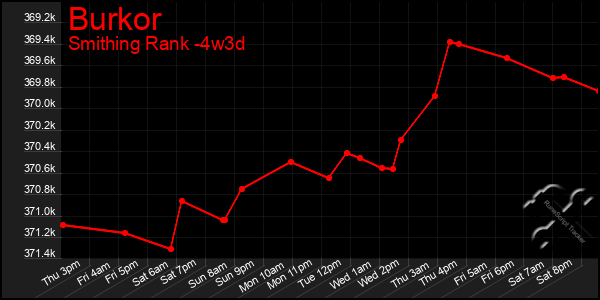 Last 31 Days Graph of Burkor