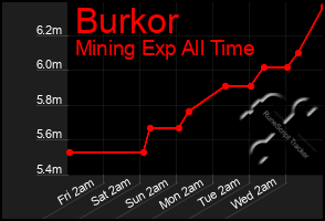 Total Graph of Burkor