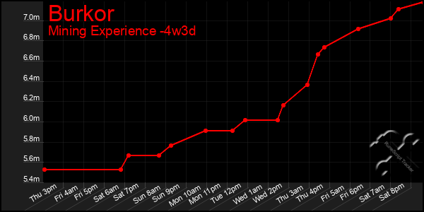 Last 31 Days Graph of Burkor