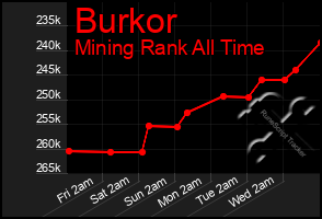 Total Graph of Burkor