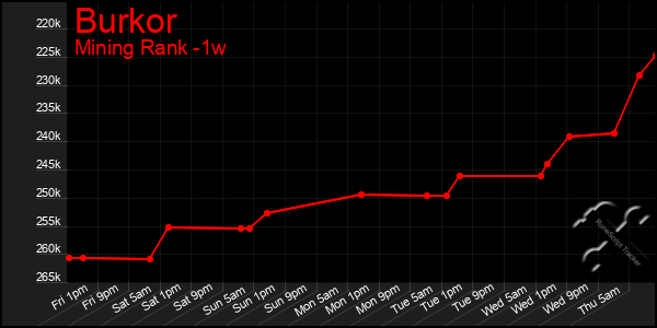 Last 7 Days Graph of Burkor