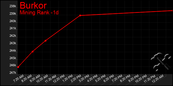 Last 24 Hours Graph of Burkor