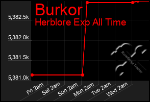 Total Graph of Burkor