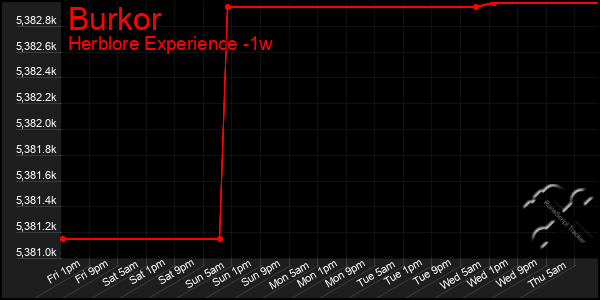 Last 7 Days Graph of Burkor