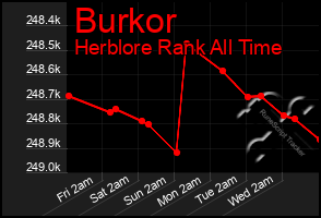 Total Graph of Burkor