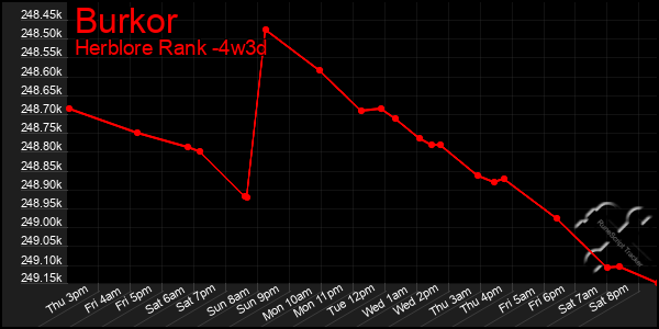 Last 31 Days Graph of Burkor