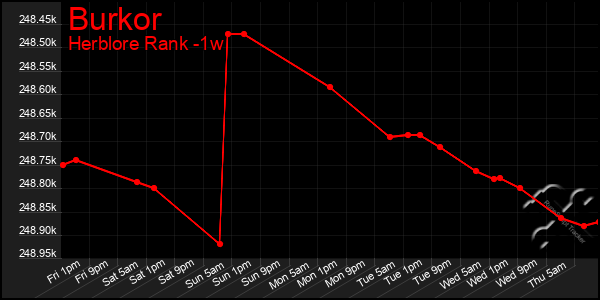 Last 7 Days Graph of Burkor