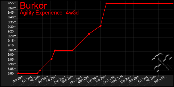 Last 31 Days Graph of Burkor