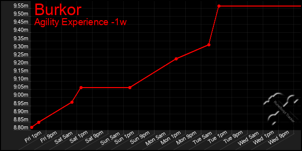 Last 7 Days Graph of Burkor