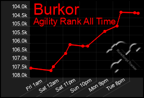 Total Graph of Burkor