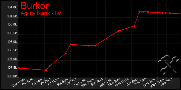 Last 7 Days Graph of Burkor